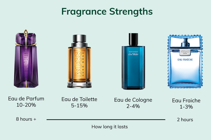fragrance concentration and types