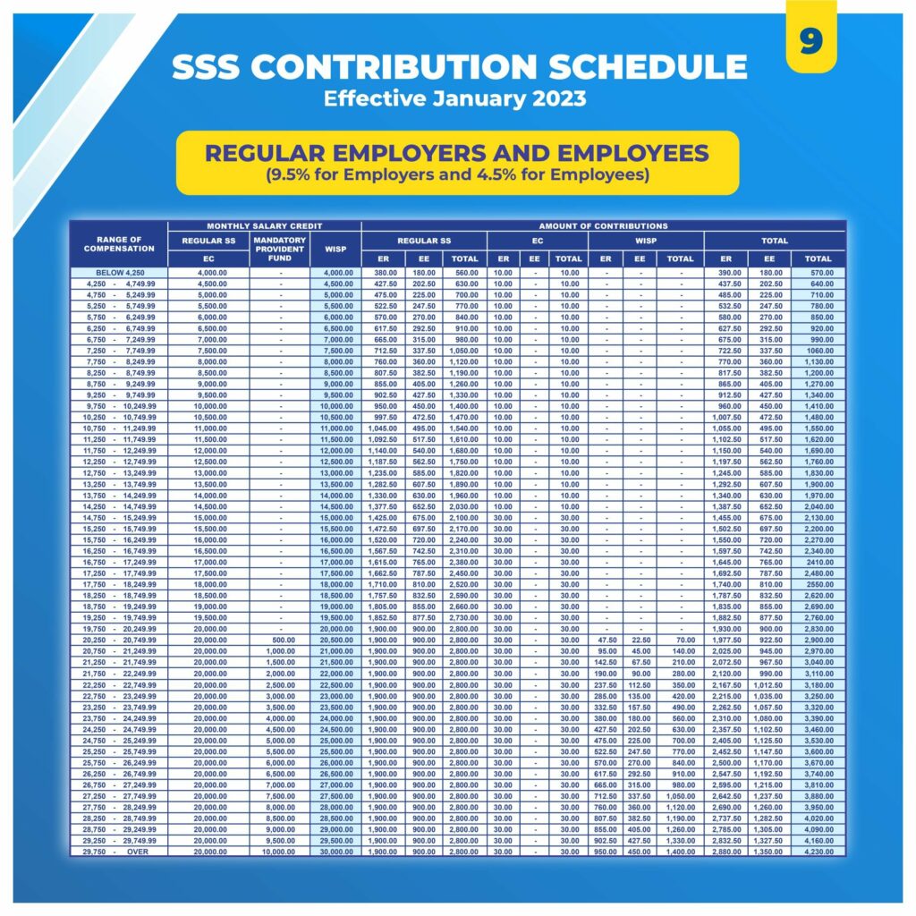 SSS Contribution Schedule for Employers and Employees