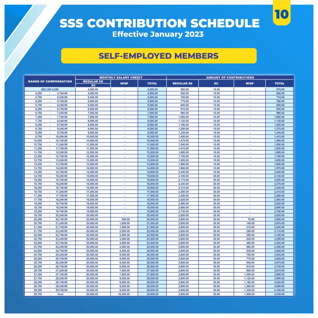 SSS Contribution Schedule for Self-employed 2023